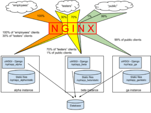 A Chart Of Nginx, A Web Server Configuration Language