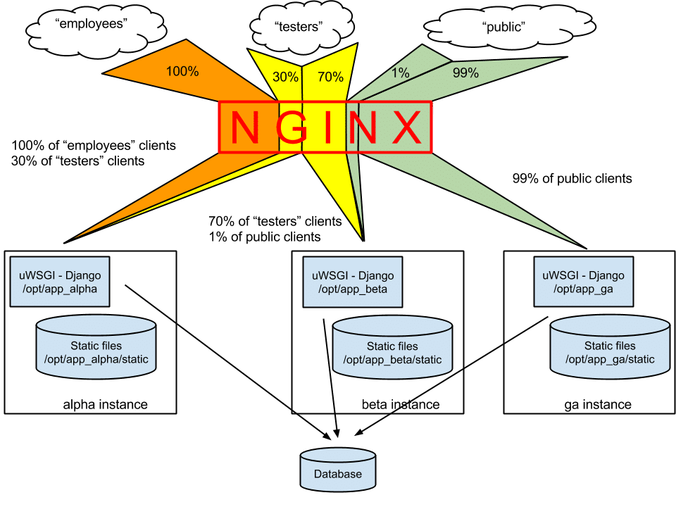 A Chart Of Nginx, A Web Server Configuration Language
