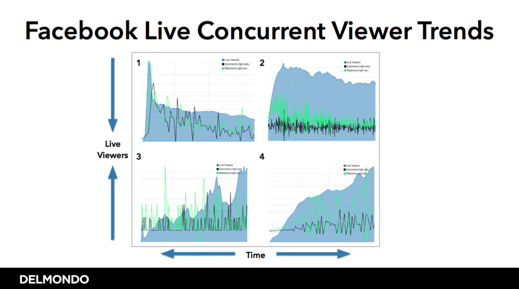 Screenshot Of Facebook Live Concurrent Viewer Trend