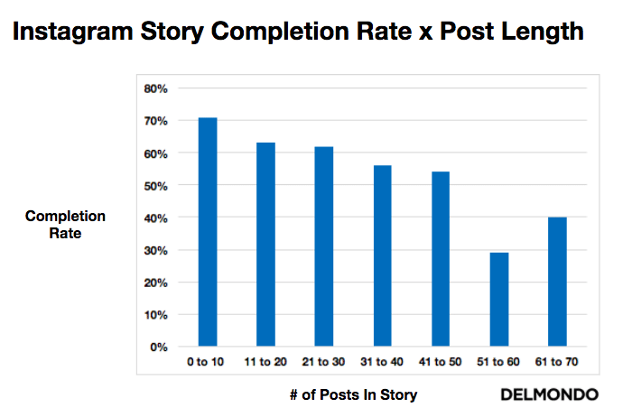 Bar Graph Of Instagram Story Completion Rate Benchmarks By Vertical