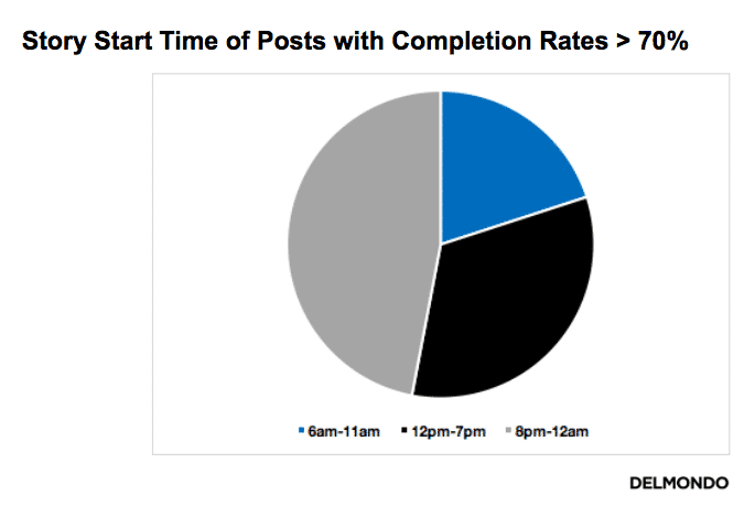 Conviva's Pie Chart Of Instagram Story Start Time Of Post With Completion Rates