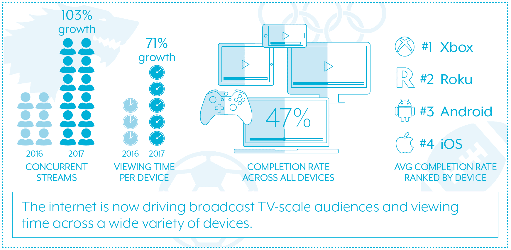 Concurrency Of TV-Scale Audiences Across Wide Variety Of Devices