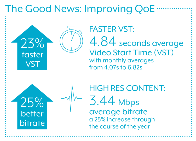 2017 Ott Streaming Improving Qoe Video Start Time And Bitrate