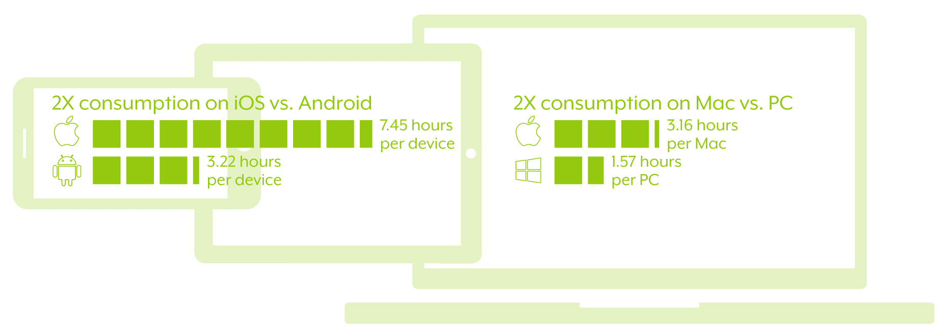 OTT TV devices Consumption Comparison on IOS vs Android; MAC vs PC