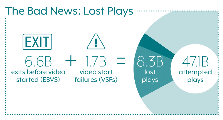 Infographic Image Of Video Start Time 8.3B Lost Attempts Play