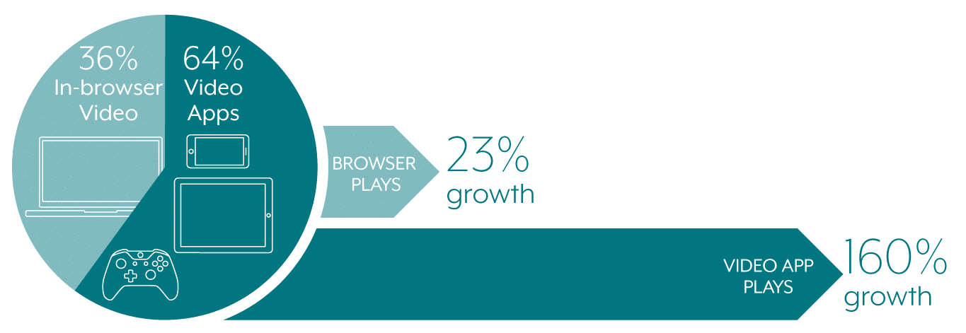 Video Play Growth Between Tv-Connected Ott Devices And Applications