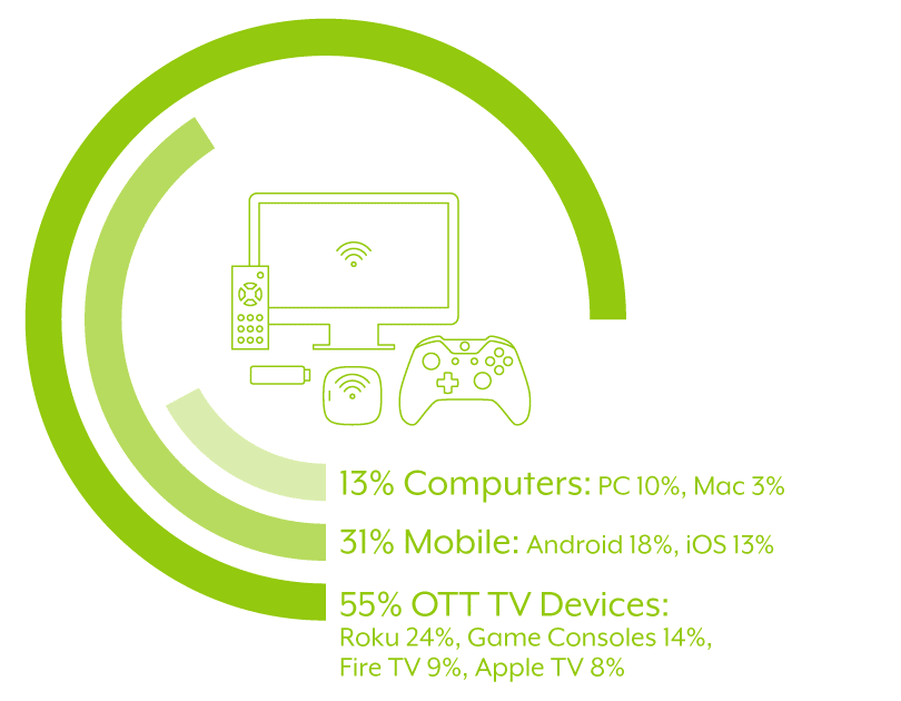 Infographic Graph Data Of Streaming Ott Tv Devices Drive Higher Video Consumption Versus Mobile Devices And Traditional Computers.