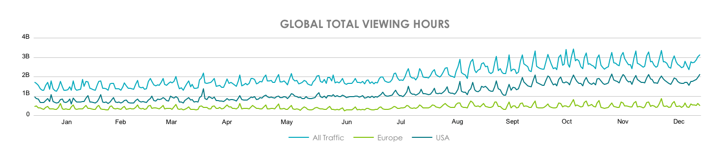 Global Total Viewing Hours Line Graph Of All Traffic On Europe And USA