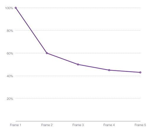 Line Graph Of Different Frames Dropped Significantly