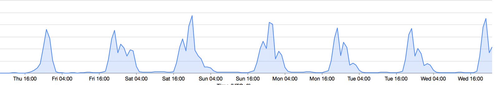Graph Progress Of Peak Hour Spike Concurrent Viewership Across The First Week Of The World Cup