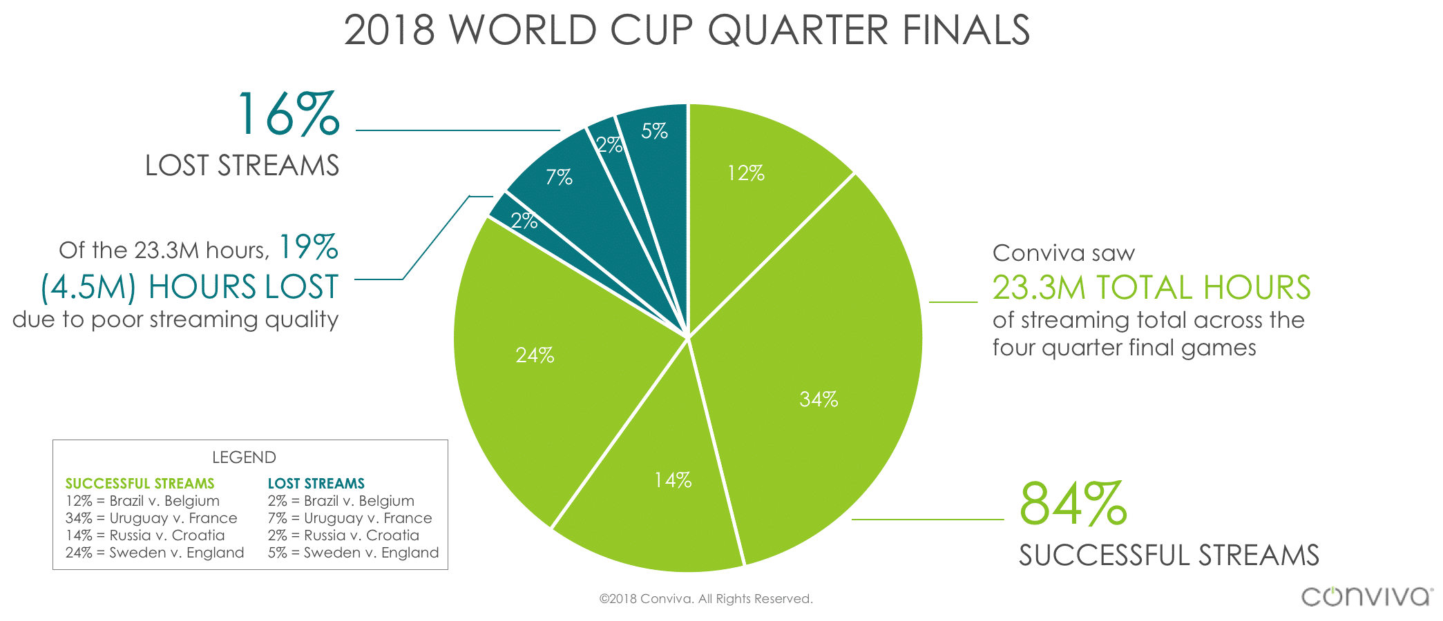 2018's World Cup Quarter Final Pie Chart Audience Data By Conviva Data Insights