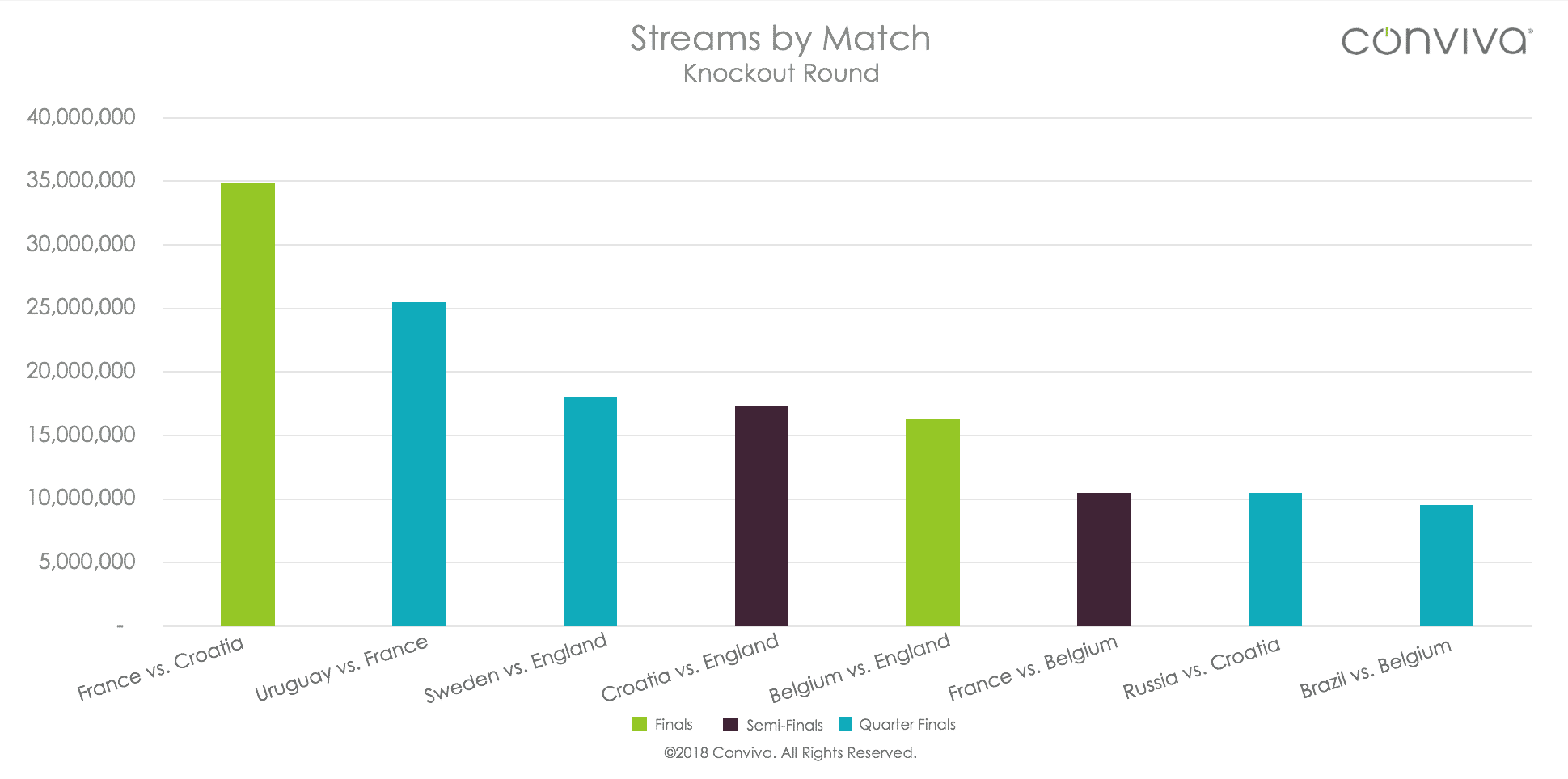 Bar Chart Peak Concurrent Plays Of World Cup Streams By Match Knockout Round By Conviva
