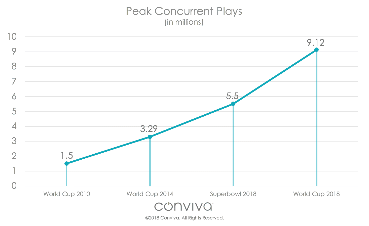 Line Graph Of World Cup Peak Concurrent Plays From 2010 To 2018