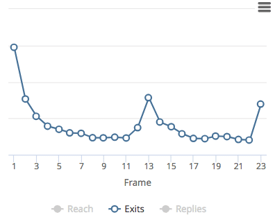 Exit Graph Spike At Frame 13, Understanding Ig Story Metric