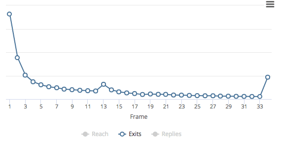 Line Graph Of Frame 13 Exits Progress With .3 Seconds Of Black Screens By Conviva