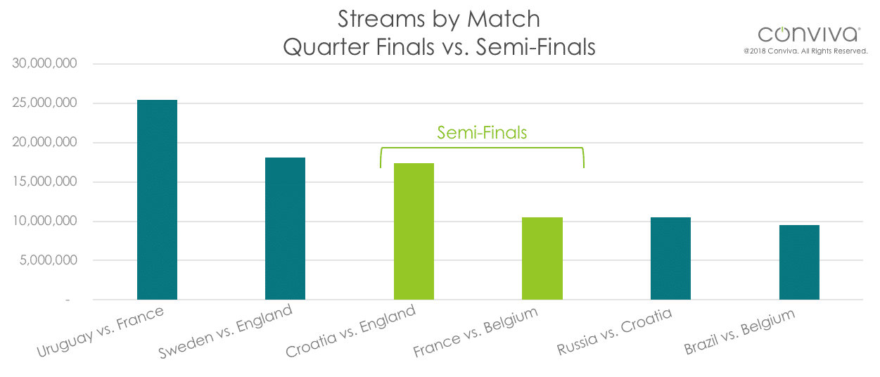Bar Graph Chart Of Streams By Match Quarter Finals Vs Semi-Finals By Conviva