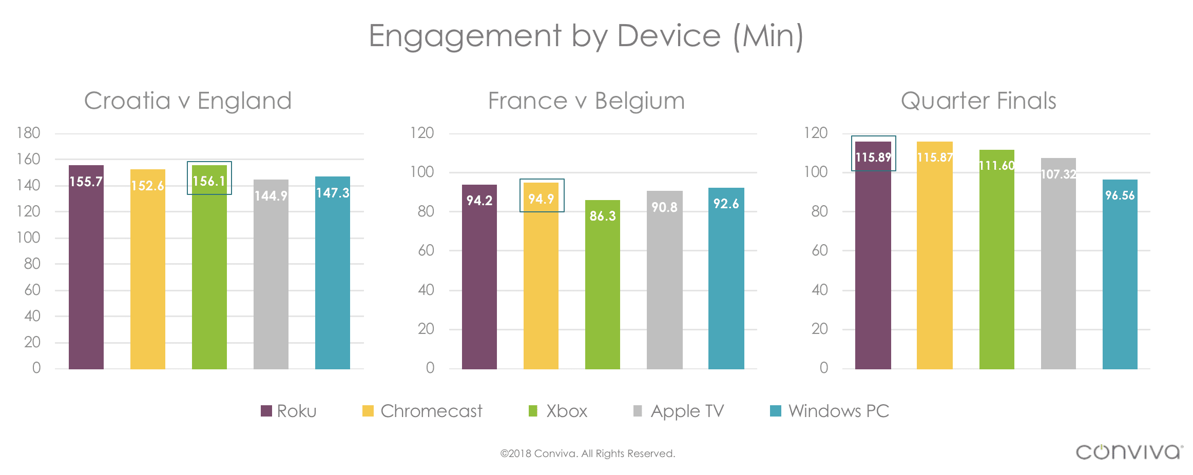 Bar Graph Of The World Cup Semi-Finals Engagement Per Device (Min)