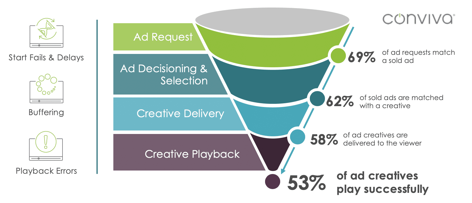 Funnel Graph Of Ad Breaks Associated With Viewing Experience
