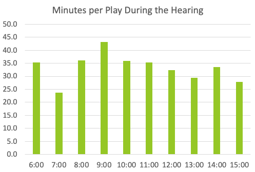 Bar Graph Of Minutes Per Play During The Michael Cohen Hearings