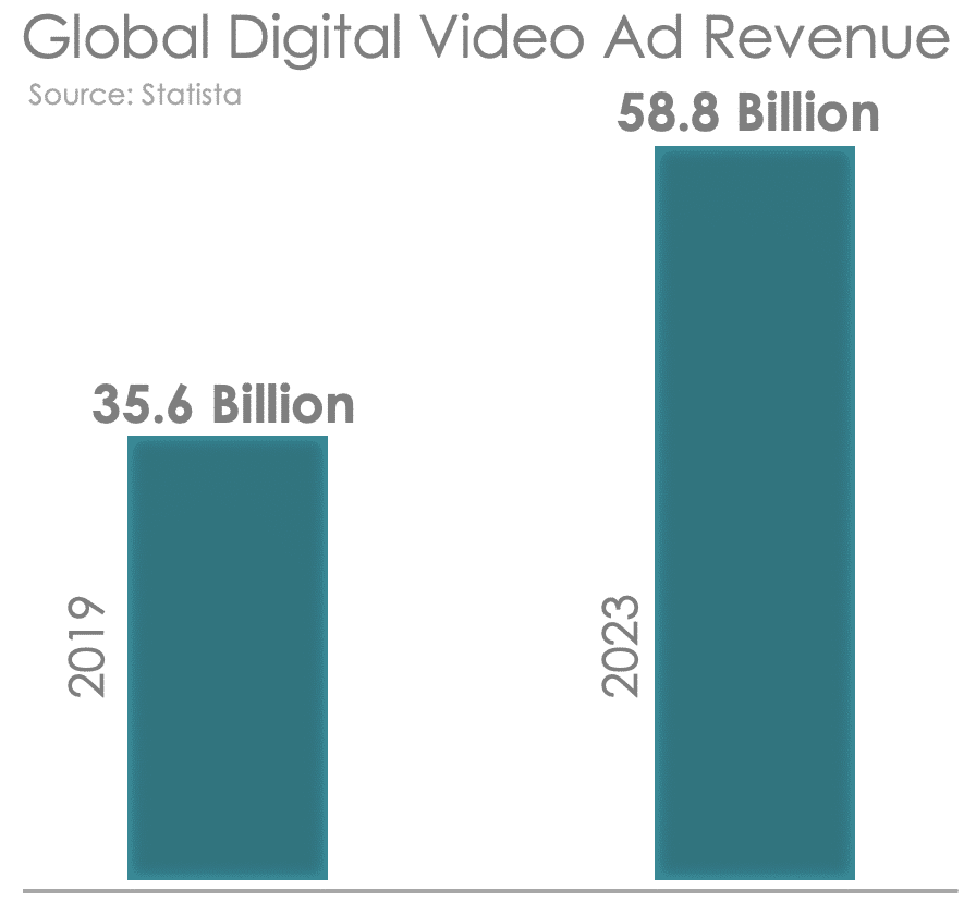 Bar Graph Of Global Digital Video Ad Revenue Shows On 2023 Revenue Spikes To 58.8 Billion - Source: Statista