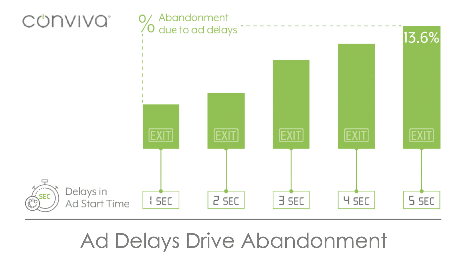Bar Graph Of Ad Delays Drive Abandonment For Ignoring Streaming Ad Quality