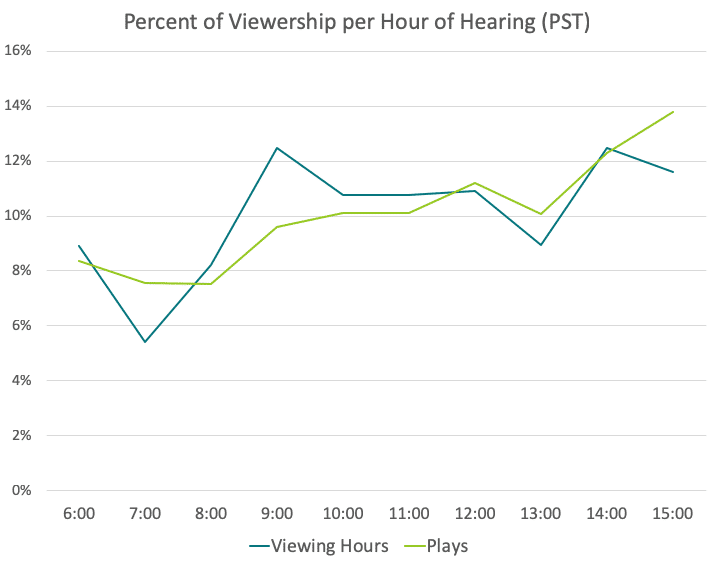 Line Graph of Percent of Viewership Per Hour of Hearing (PST) of Viewing Hours Vs Plays at The Michael Cohen Hearings