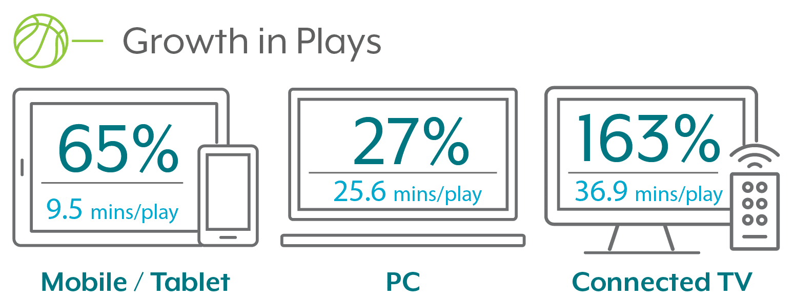 Data Image Of Total Plays Growth Increases Up To 163% On Connected TV