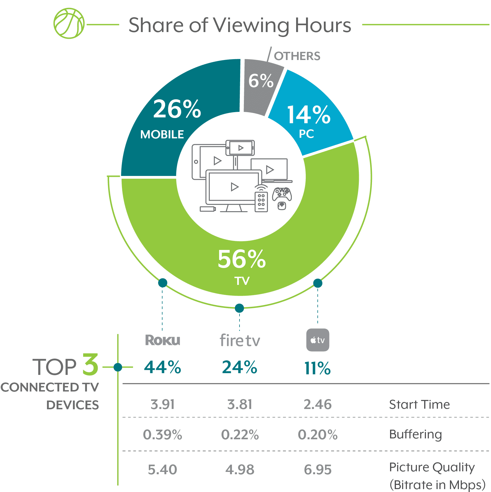 Conviva's March Madness Pie Chart Of Share Viewing Hours For Top 3 Connected TV Devices