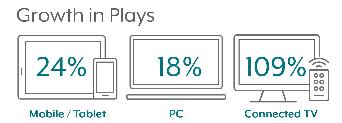Conviva Highlighting Growth In Plays For Mobile, Pc, And Connected TV