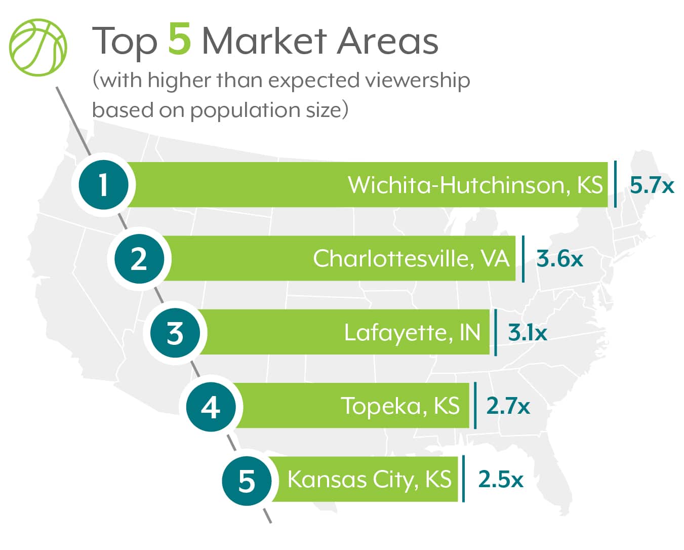 Top 5 Market Geo Areas With Higher Viewership Based On Population Size Of March Madness Streaming