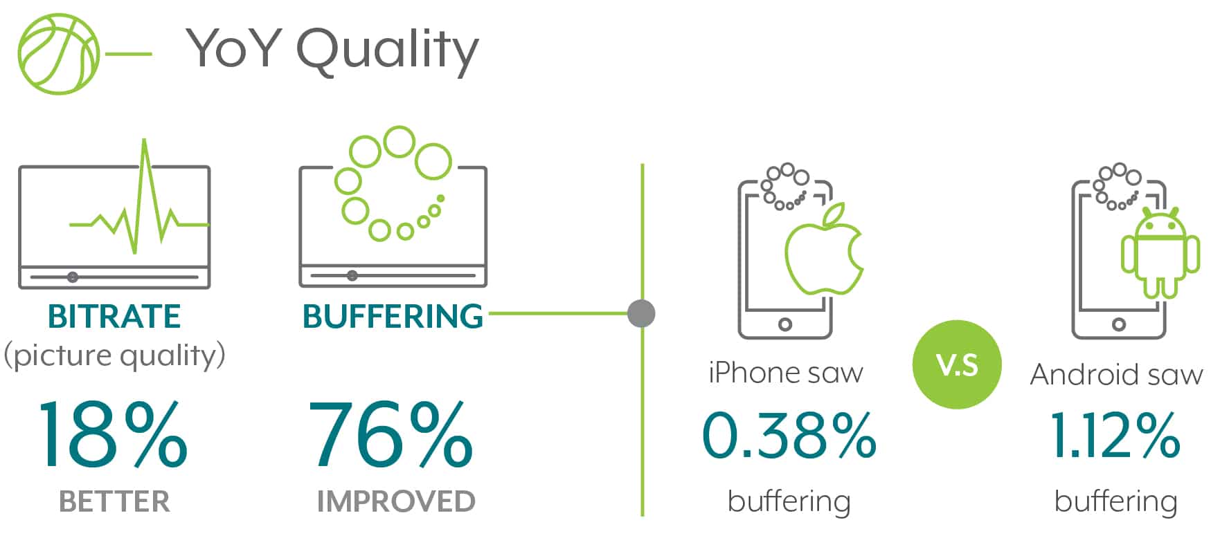 YoY Quality Mobile Phone Comparison On Bitrate And Buffering Where Iphone Wins.