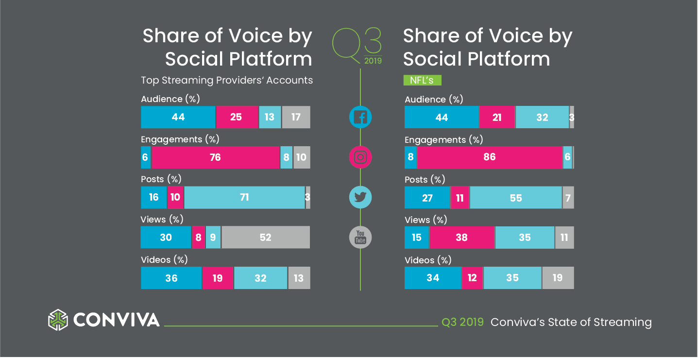 share of voice by social platform for facebook instagram youtube and twitter