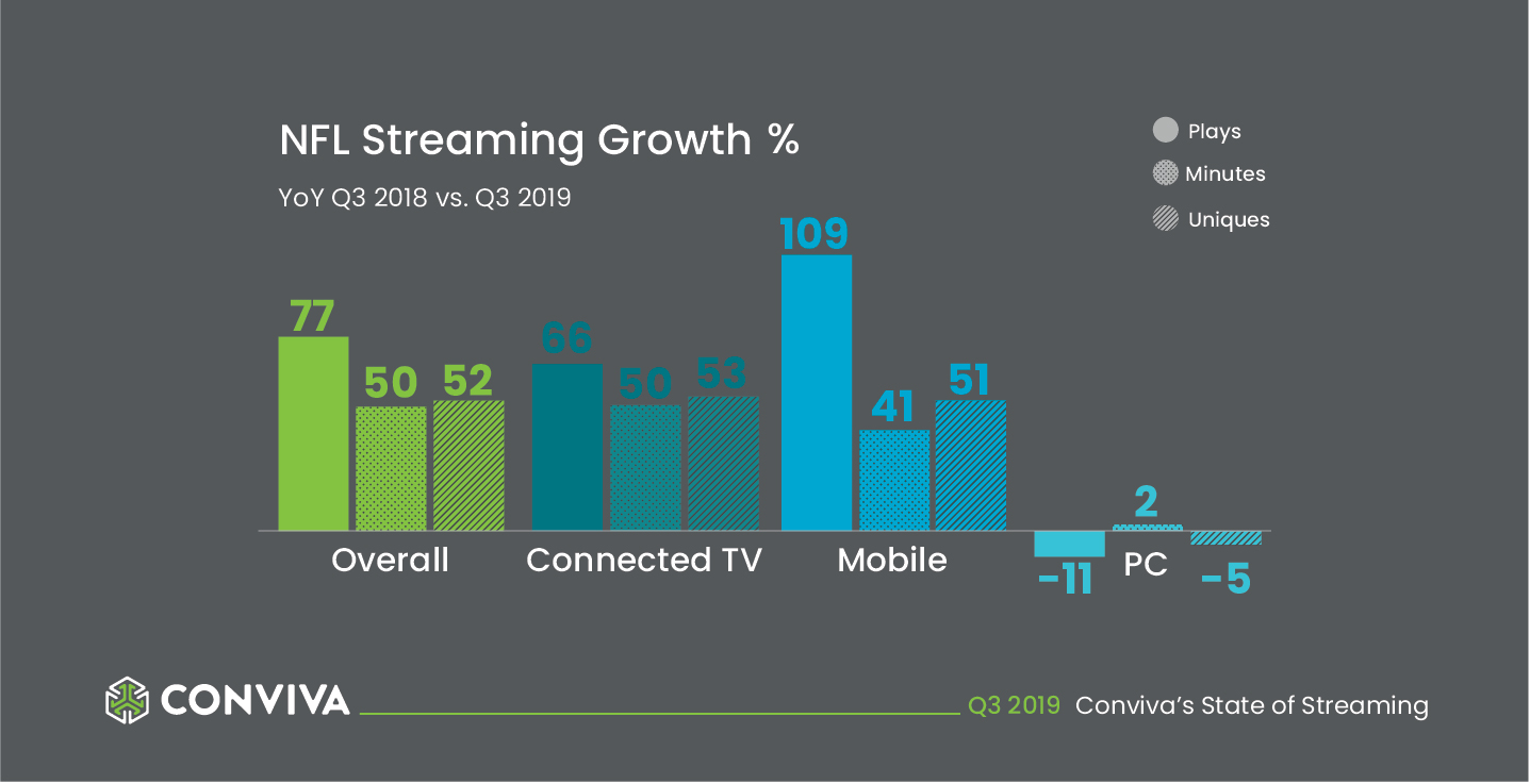 NFL streaming growth percentage