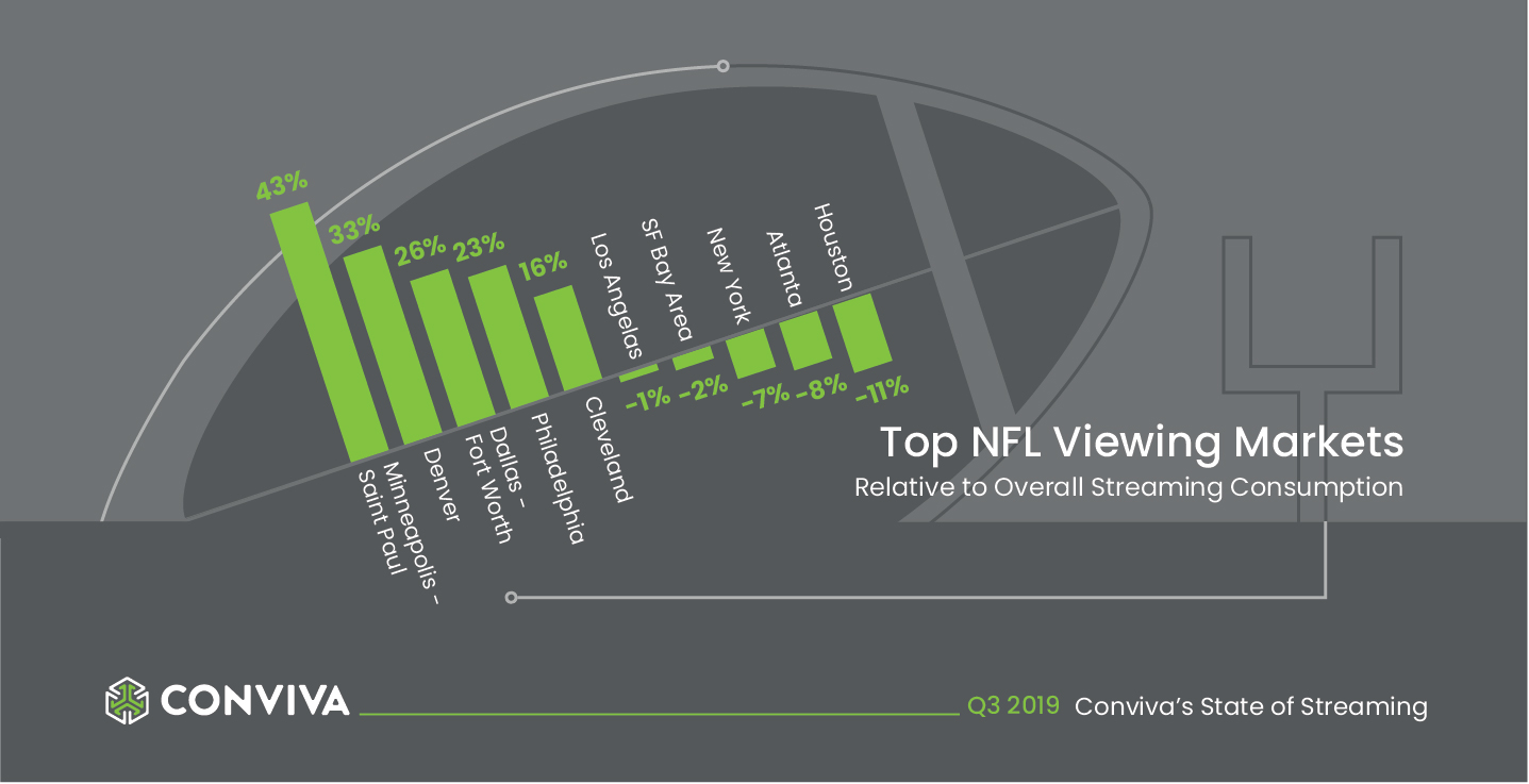 Top most streaming nfl viewing markets