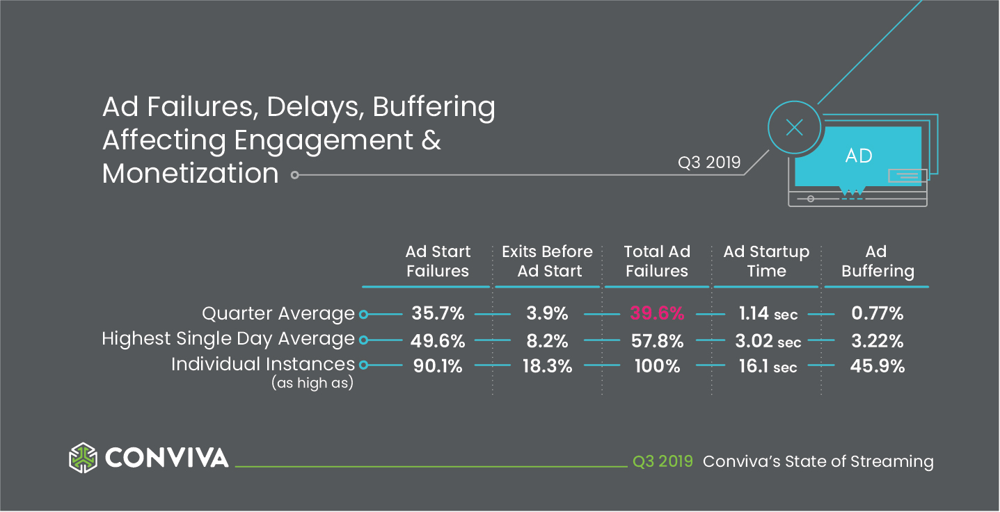 ad failures delays buffering affecting engagement and monetization