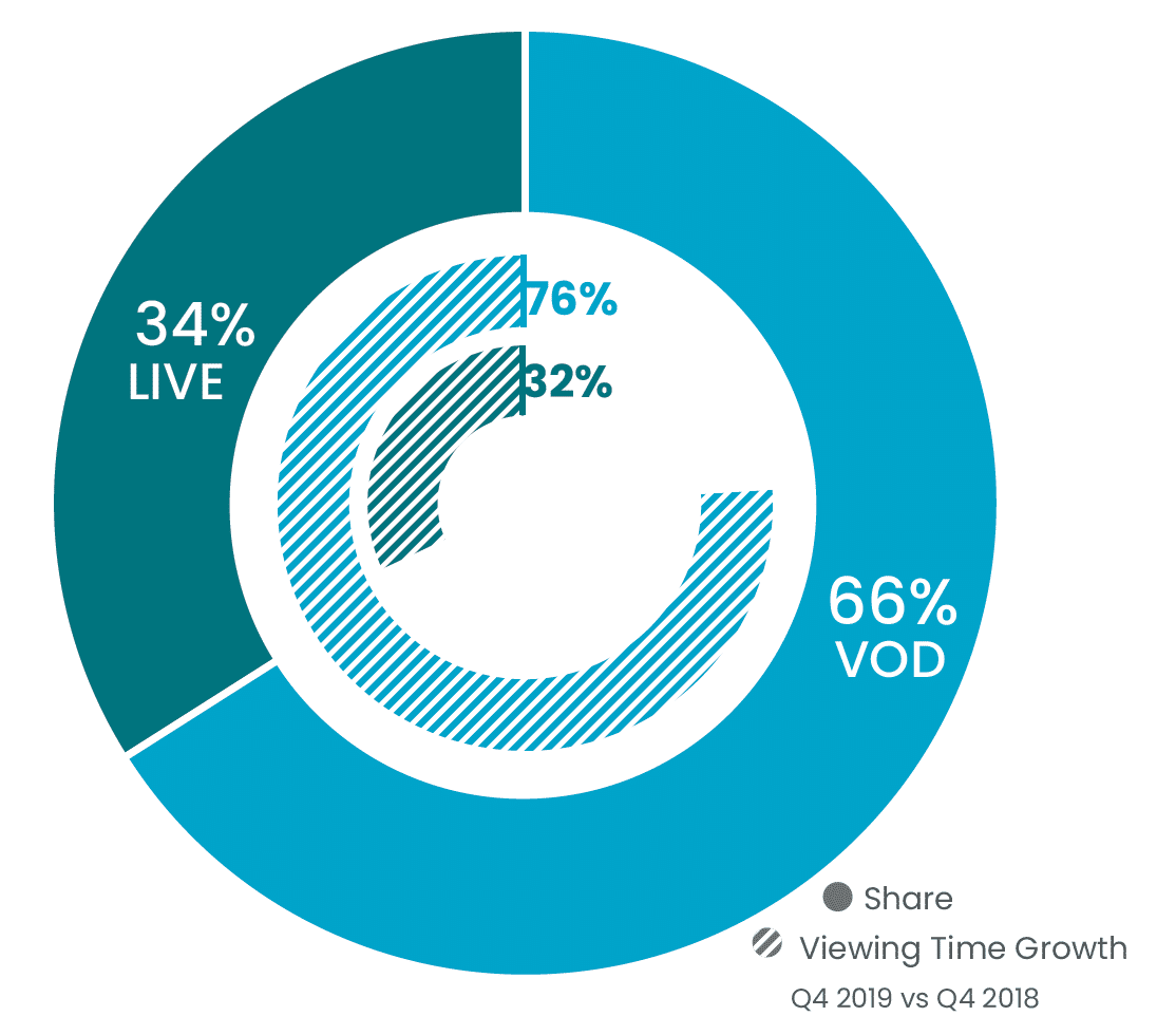 Pie Chart Of Viewing Time Growth By Conviva's Q4 2019 Vs Q4 2018 Report