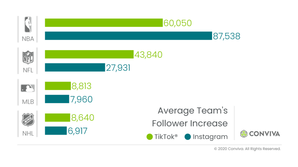 Graph Showing Average Team's Follower Increase On Tiktok Vs Instagram