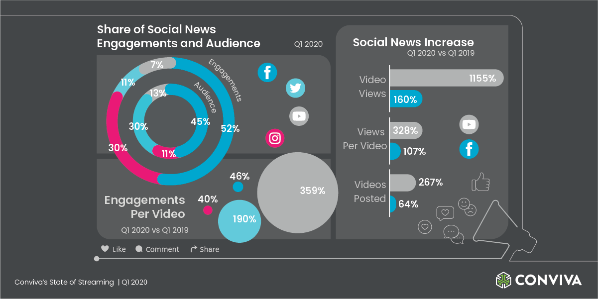 Share of social News Engagements and audience social news increase 2020 vs 2019