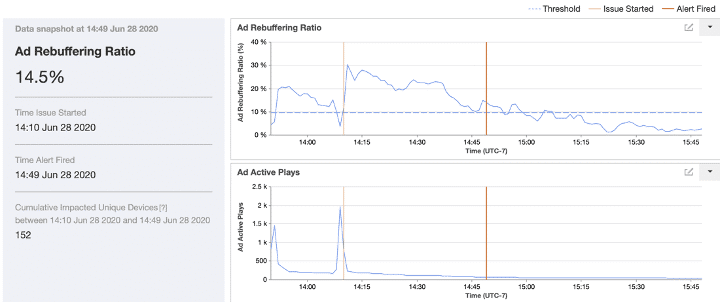Data Snapshot Of Ad Rebuffering Ratio And Ad Active Plays Data