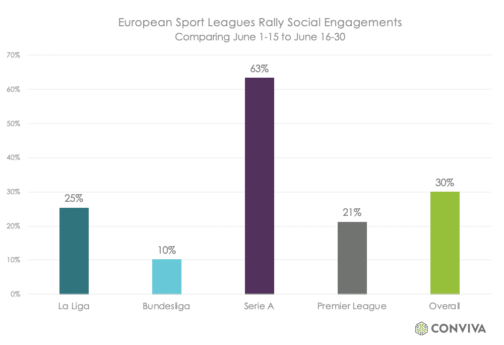 Bar Graph Of European Sports League Social Engagement