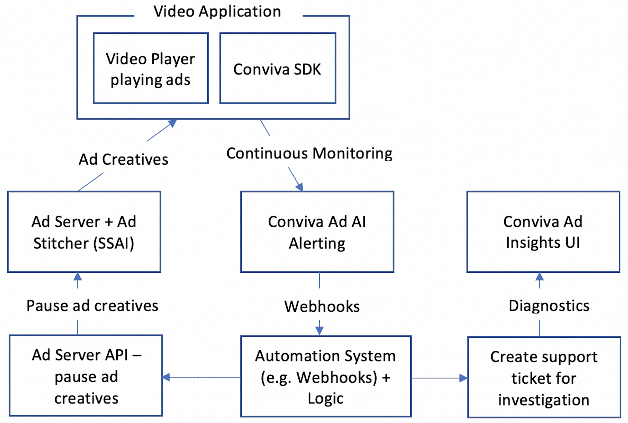 Chart On How To Automate Real-Time Ad Ai Alert By Conviva Analytics