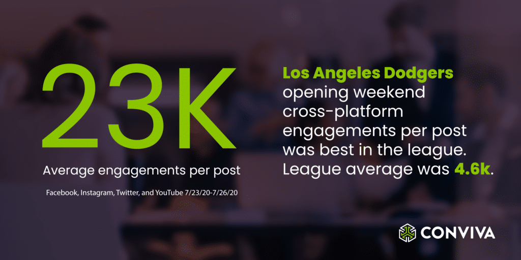La Dodgers Reach 23K Engagements Per Social Media Post