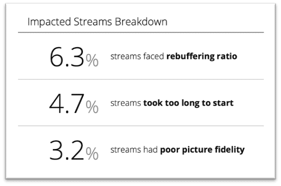 Breakdown Of Impacted Streams For Poor User Experience