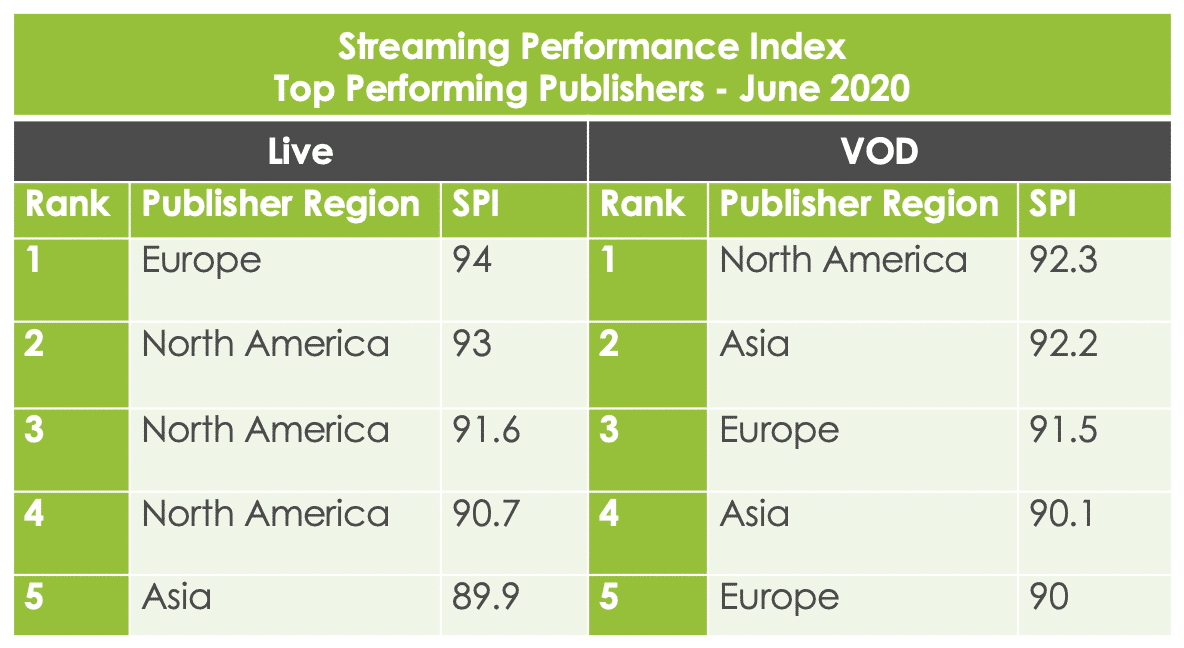 Streaming Performance Index Shows Top Country Performing Publishers In June 2020