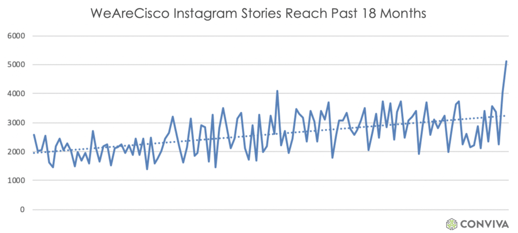 Line Graph of WeAreCisco's Instagram Stories Reach Past 18 Months