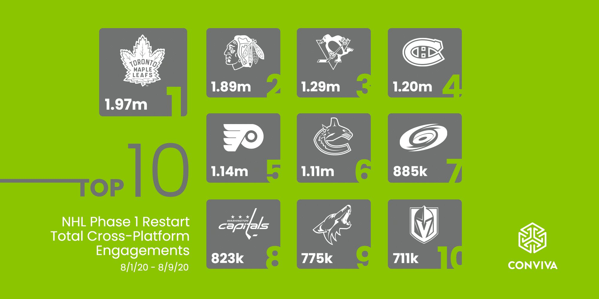 Infographic Showing Top 10 NHL Cross Platform Social Engagements