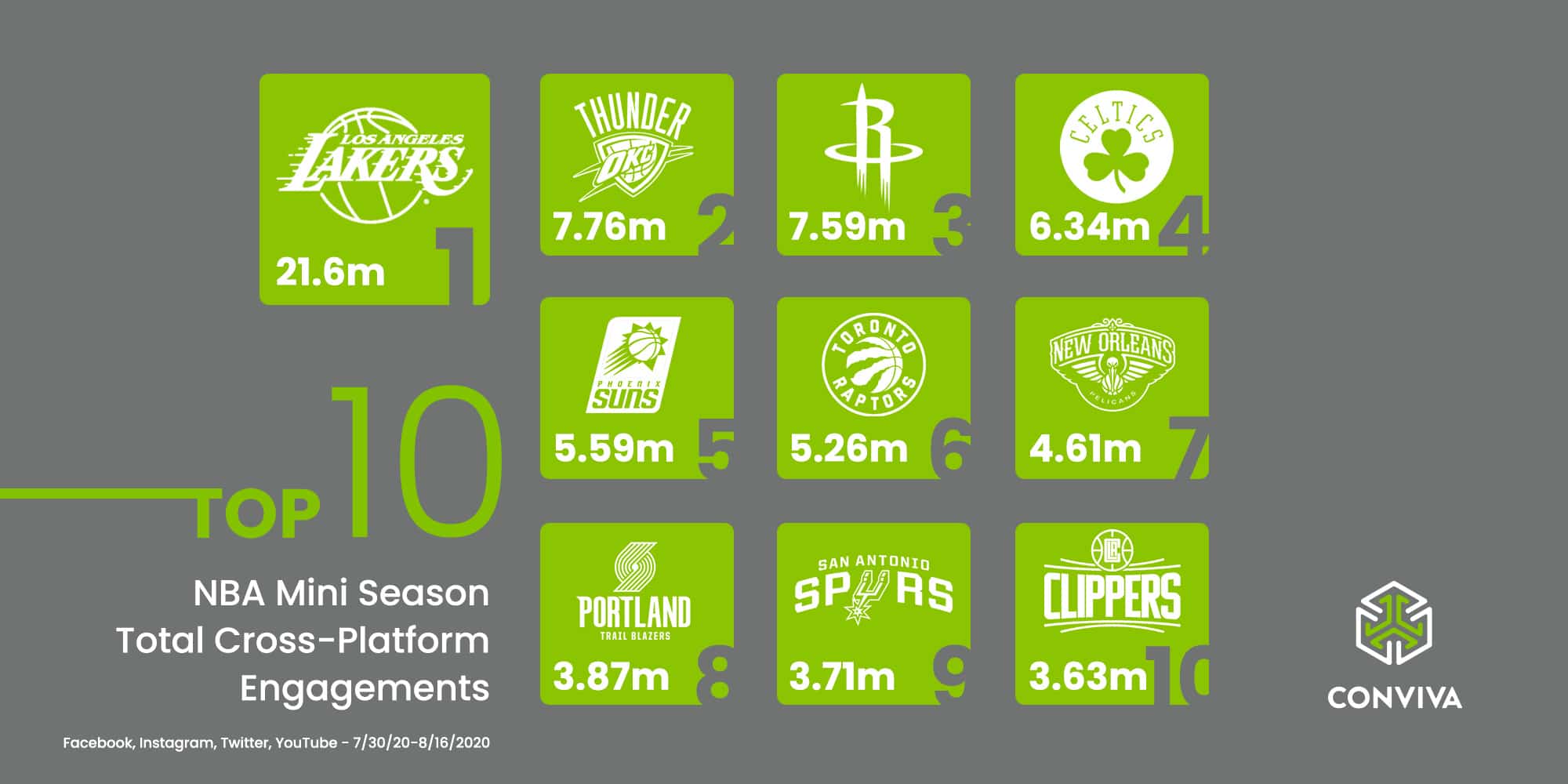 Infographic of Top 10 NBA Cross-Platform Engagements During Mini Season