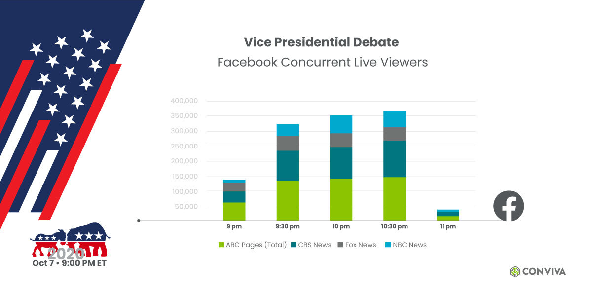 Vice Presidential Debate On Facebook Concurrent Live Viewers Graph Chart From Conviva