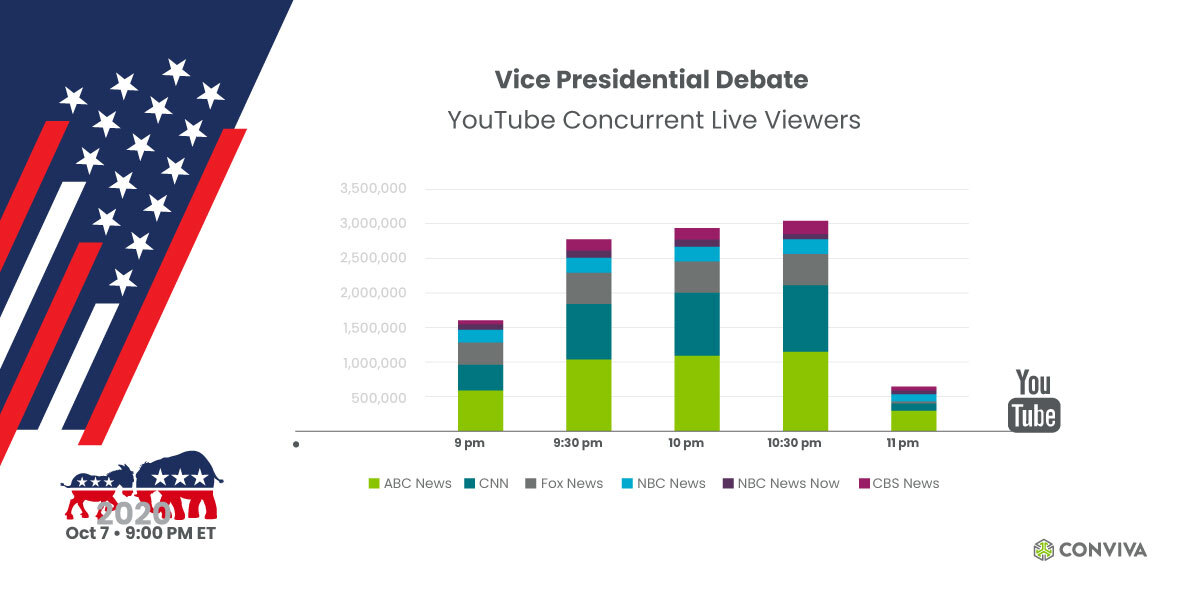 Graph Of Youtube Concurrent Live Viewers At Vice Presidential Debate 2020