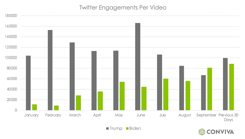Line Graph Of Twitter Engagements Per Video For Biden And Trump